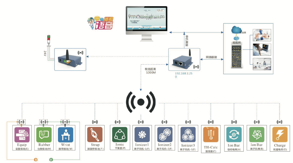 生产车间静电监控系统